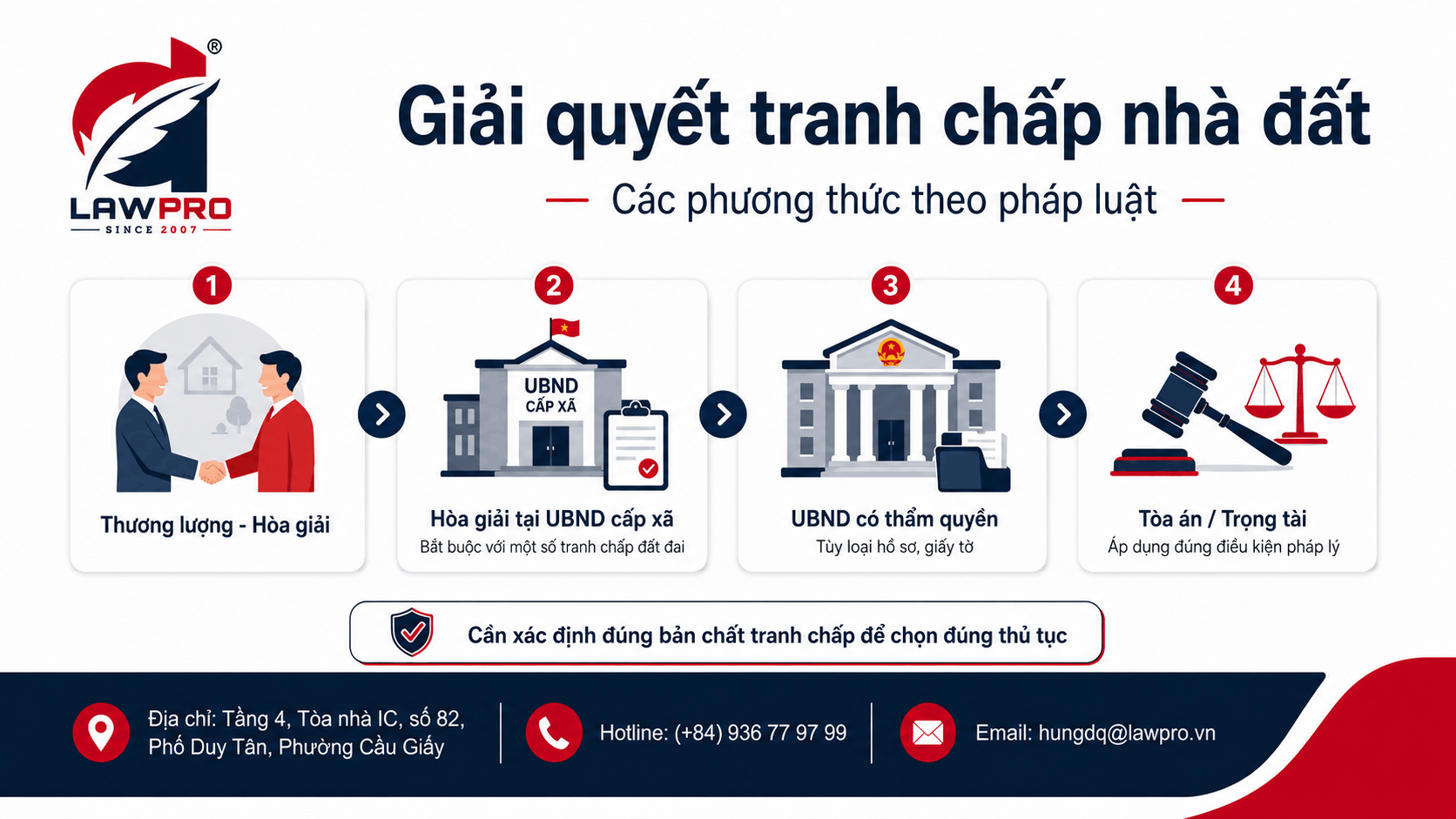 Phương thức giải quyết tranh chấp nhà đất theo pháp luật